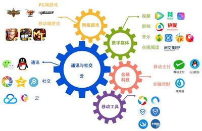 阿里巴巴與騰訊的產(chǎn)業(yè)布局比較 應(yīng)用軟件服務(wù)領(lǐng)域誰更勝一籌？