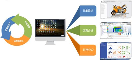 IMC工業(yè)研發(fā)云 革新制造業(yè)的智能應用軟件服務新范式